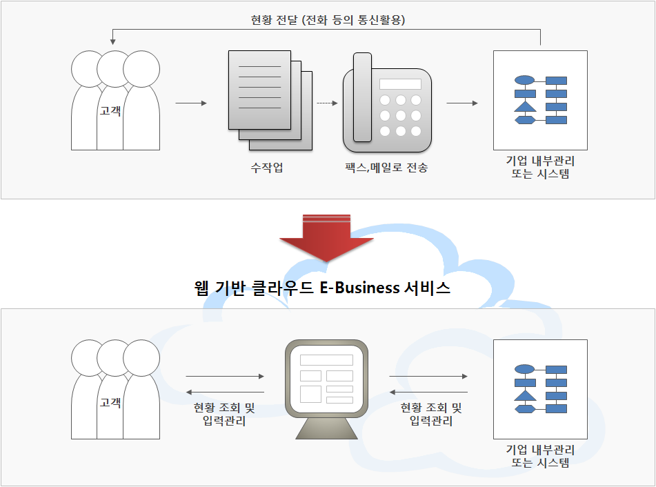 E-Biz개요