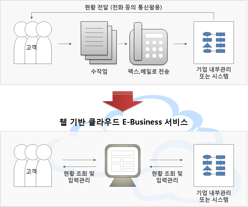 E-Biz개요