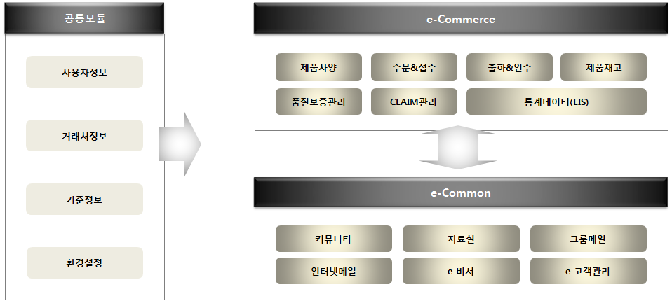 e-Boom모듈구성