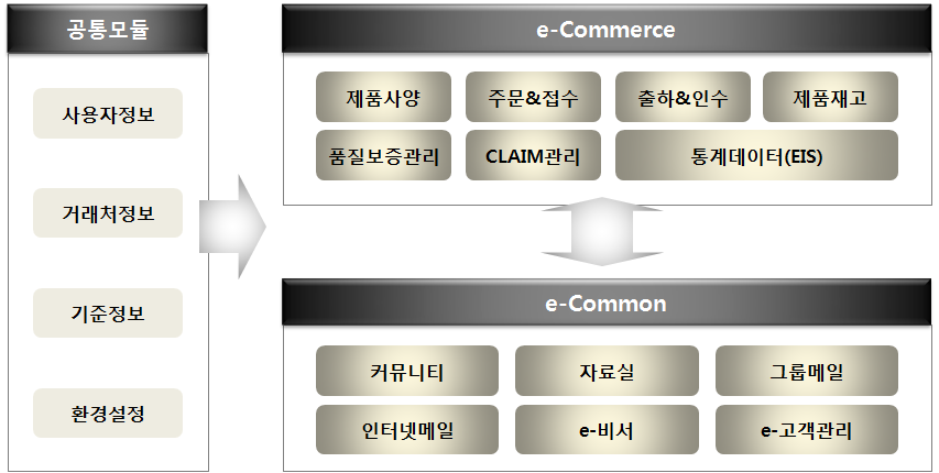 e-Boom모듈구성