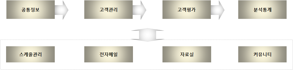 e*CRM 모듈 구성