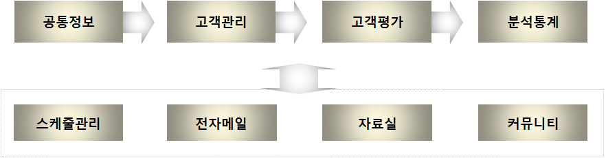 e*CRM 모듈 구성