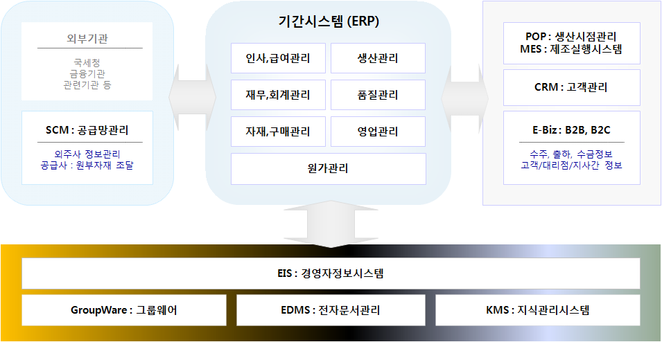 ERP시스템구성도-제조