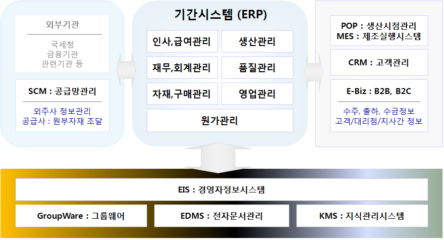 ERP시스템구성도-제조