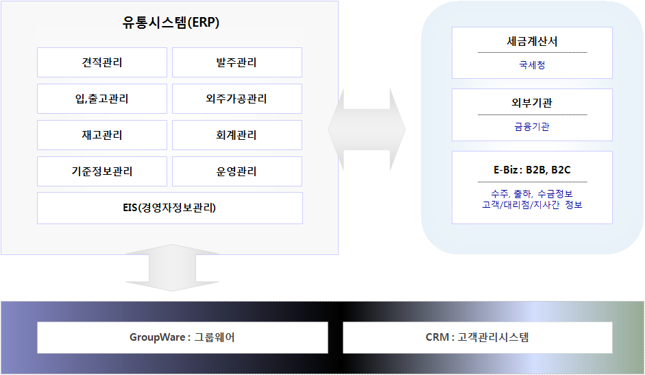 ERP시스템구성도-유통