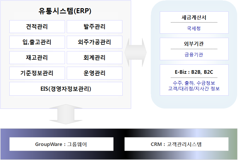 ERP시스템구성도-유통