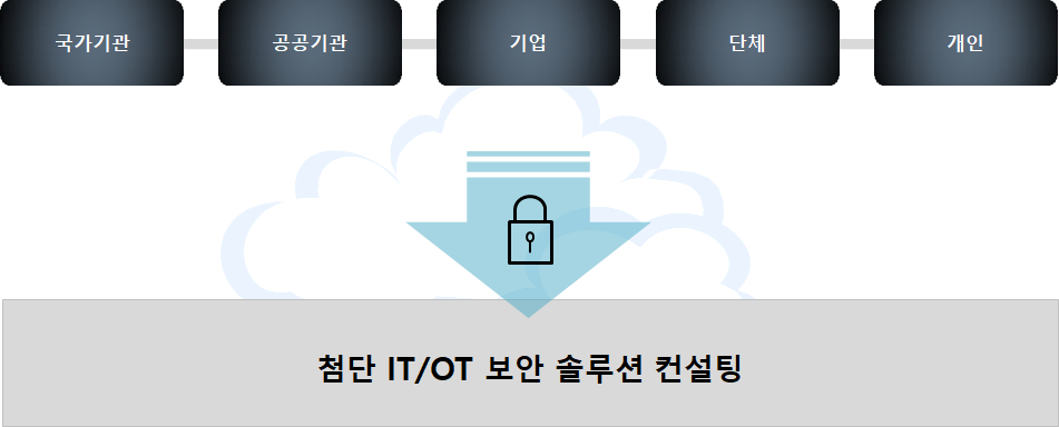 보안솔루션컨설팅 개요