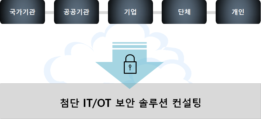 보안솔루션컨설팅 개요